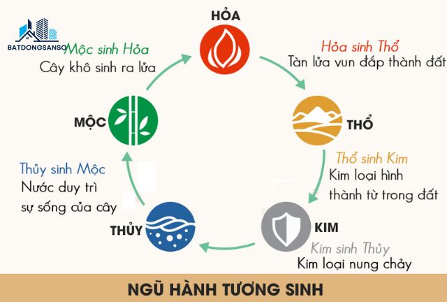 Ngũ Hành Tương Sinh Là Gì? Ứng Dụng Trong Phong Thủy Bất Động Sản